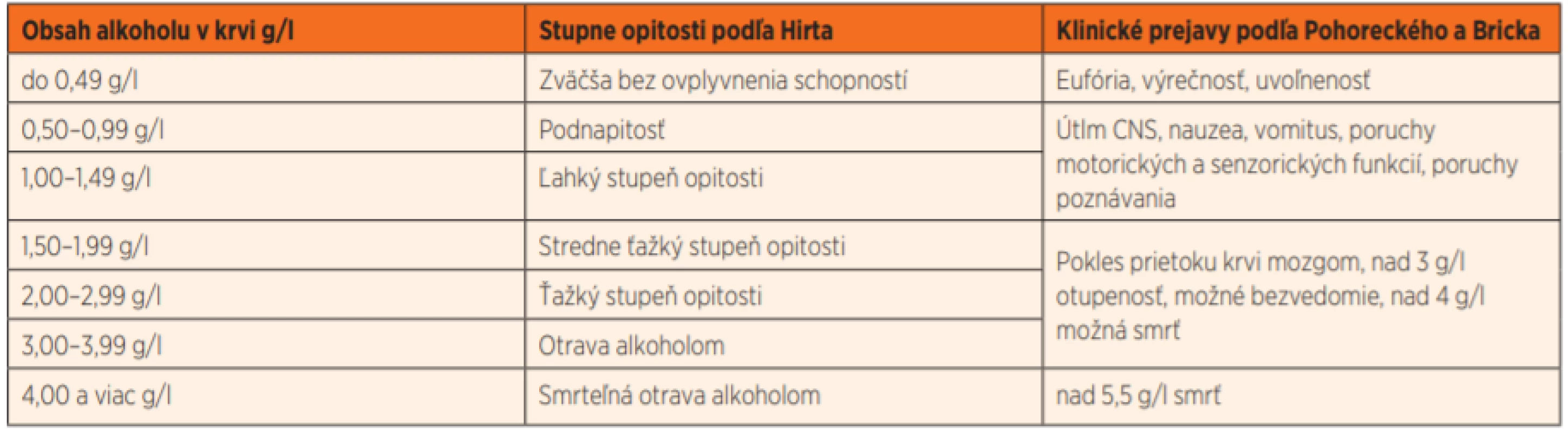 Klasifikácia stupňov opitosti a ich klinických prejavov v závislosti od hladiny alkoholu v krvi [16, 17].