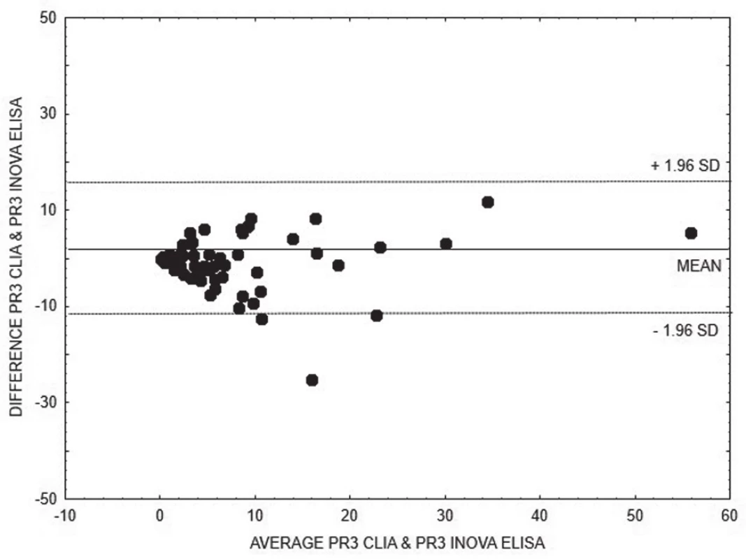 Bland-Altman analysis – comparison of CLIA and
ELISA INOVA methods for quantitative detection of anti-PR3,
linear regression is expressed with equation y = 0.2197x +
7.067