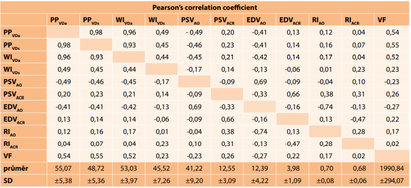 Resulting values of Pearson’s correlation coefficient. Very weak correlation (r = 0.00–0.19), weak correlation (r = 0.20–0.39), medium correlation (r = 0.40–0.59), strong correlation (r = 0.60–0.79), very strong correlation (r = 0.80–1.00). The mean measured values
and their standard deviation are presented in the last two rows of the table.