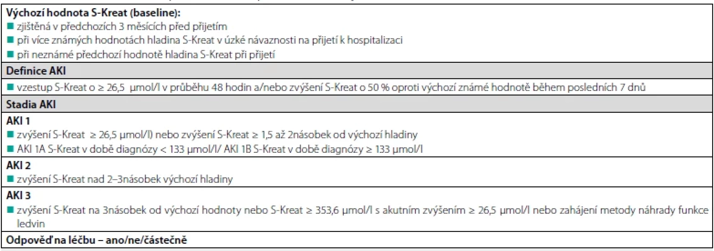 Definice a stadia akutního poškození ledvin u pacientů s cirhózou jater dle ICA (2015)