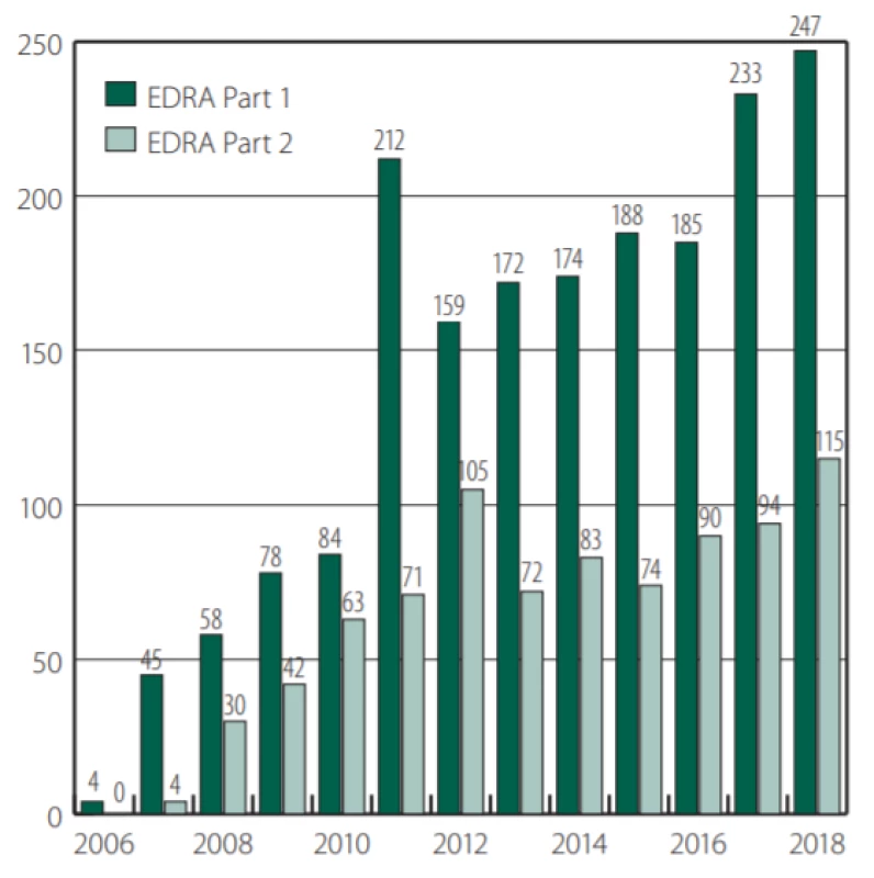 Počty uchádzačov na EDRA Part 1 a Part 2 za jednotlivé roky