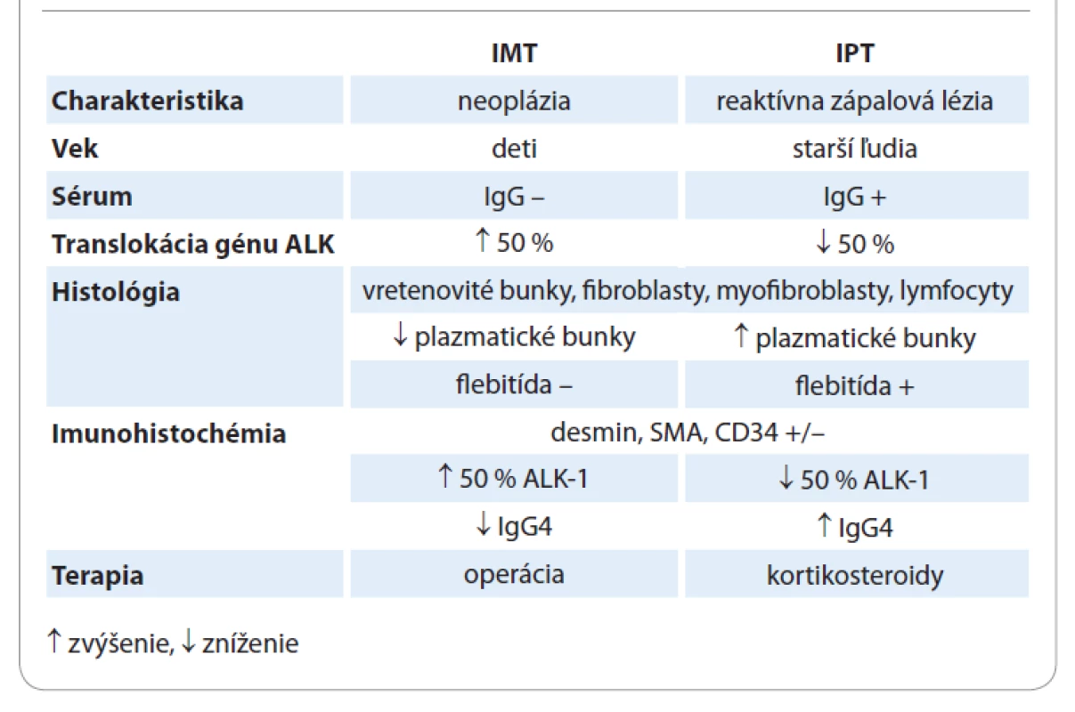 Diferenciálna diagnostika – infl amatórny myofibroblastický tumor (IMT)
vs. inflamatórny pseudotumor (IPT).