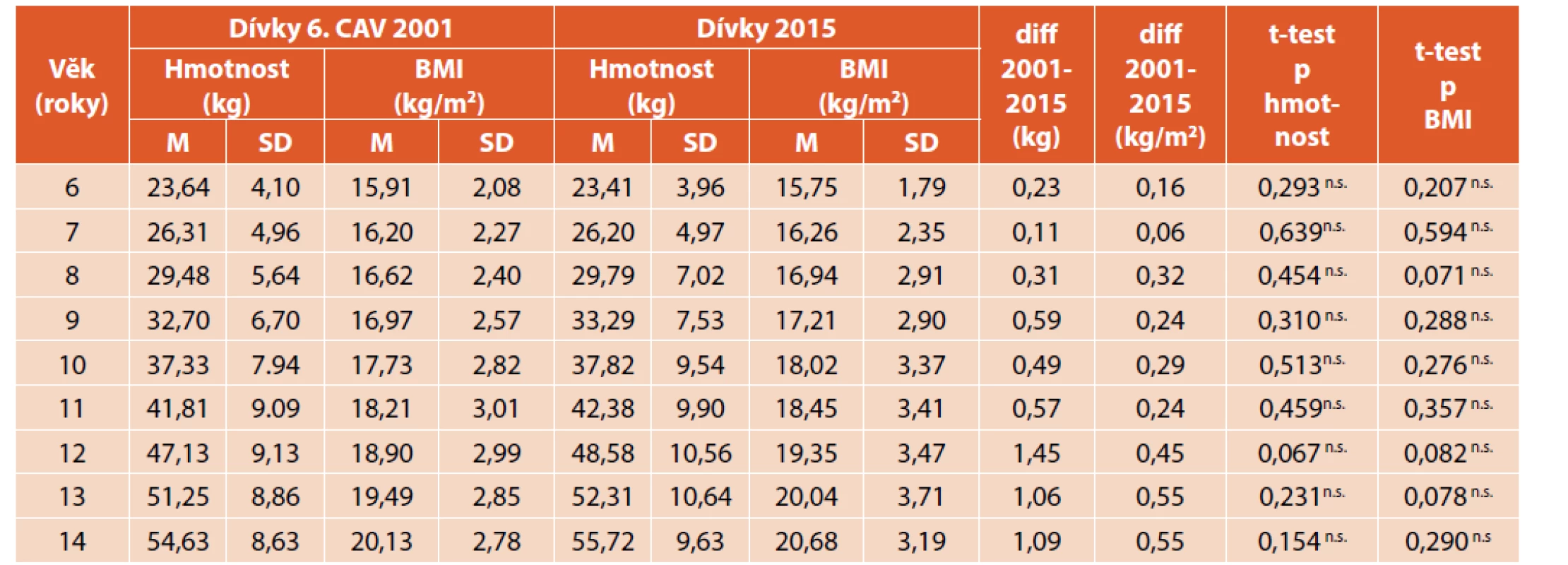 Porovnání tělesné hmotnosti (kg) a BMI (kg/m2) dívek z roku 2001 a 2015.