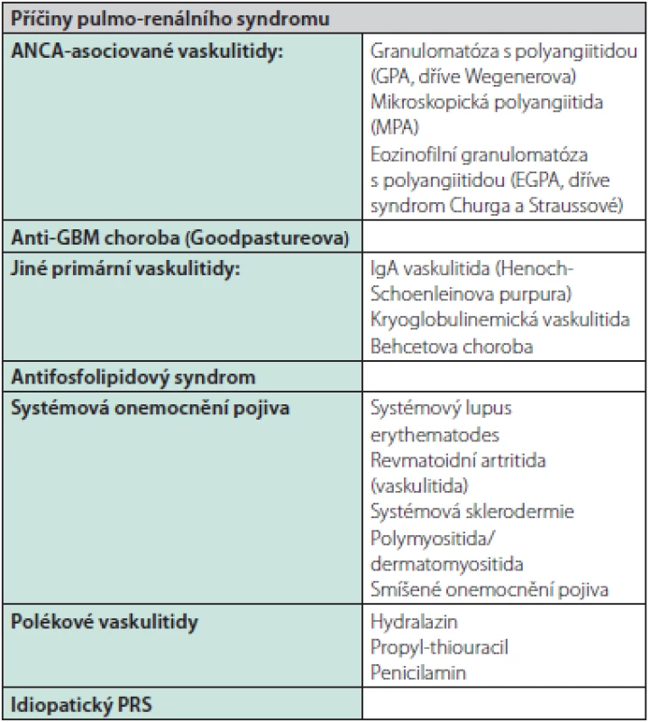 Příčiny pulmo-renálního syndromu (upraveno podle (1, 2))