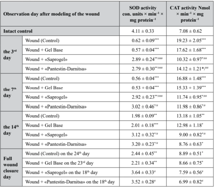Activity of SOD and CAT in the serum of rats with full- thickness wound (M ± m, n = 7)