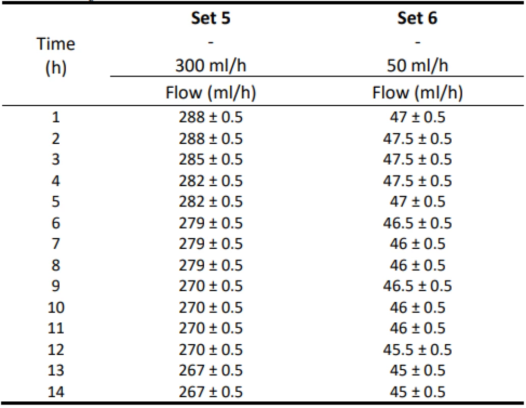 The measured flow values for 300 ml/h and
50 ml/h for Set 5–6.
