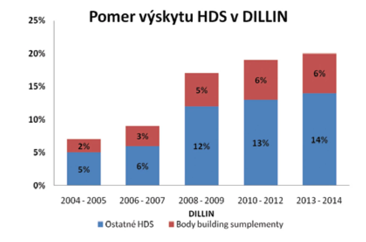 Trend vývoja HDS a AAS (BBS) v americkom DILIN registri (2004 až 2014) (5)