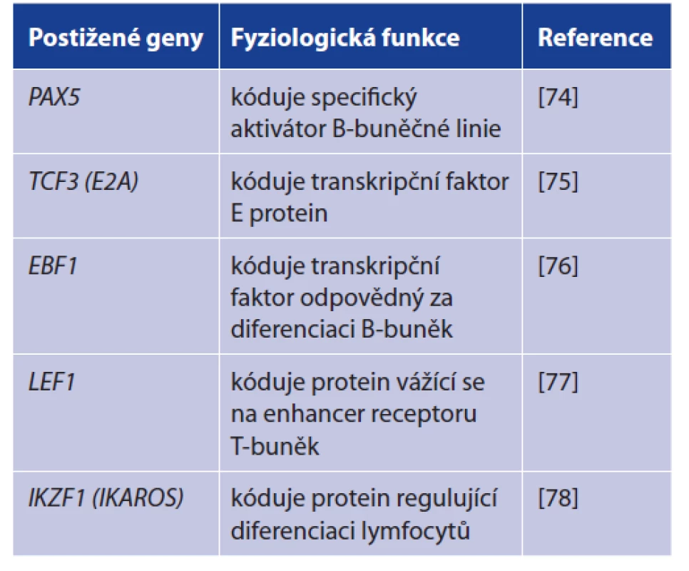 Genetický podklad akutní lymfoblastické leukemie<br>
Table 2. Genetic basis of acute lymphoblastic leukemia