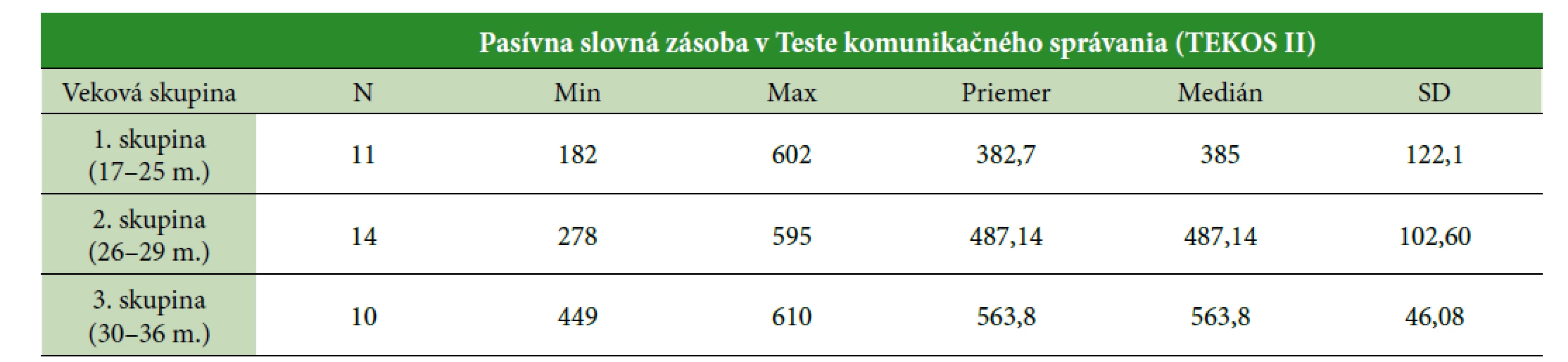 Deskriptívna štatistika výkonov v nástroji TEKOS II