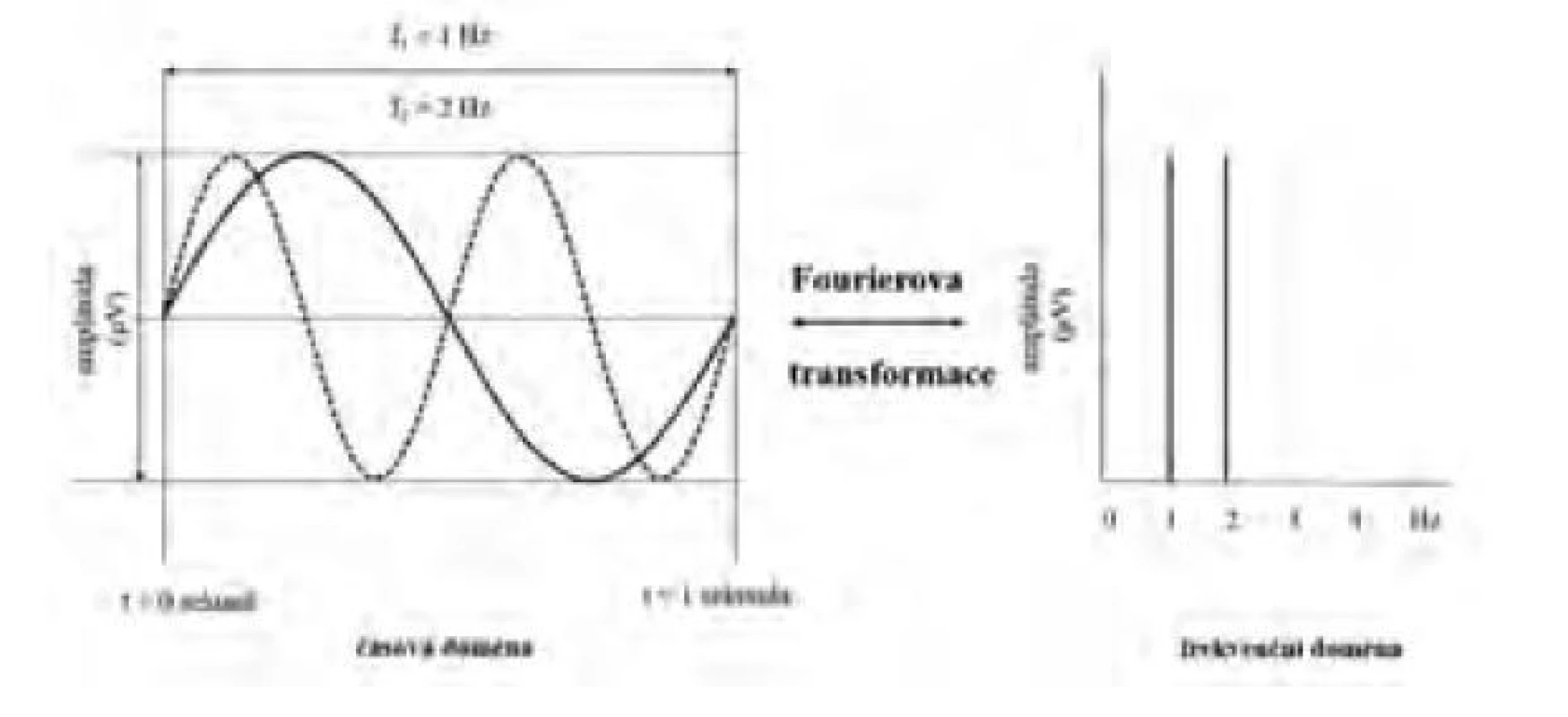 Schéma Fourierovy transformace dvou sinusoid s frekvencemi
1 a 2 Hz se stejnou amplitudou a fází z časové do frekvenční domény