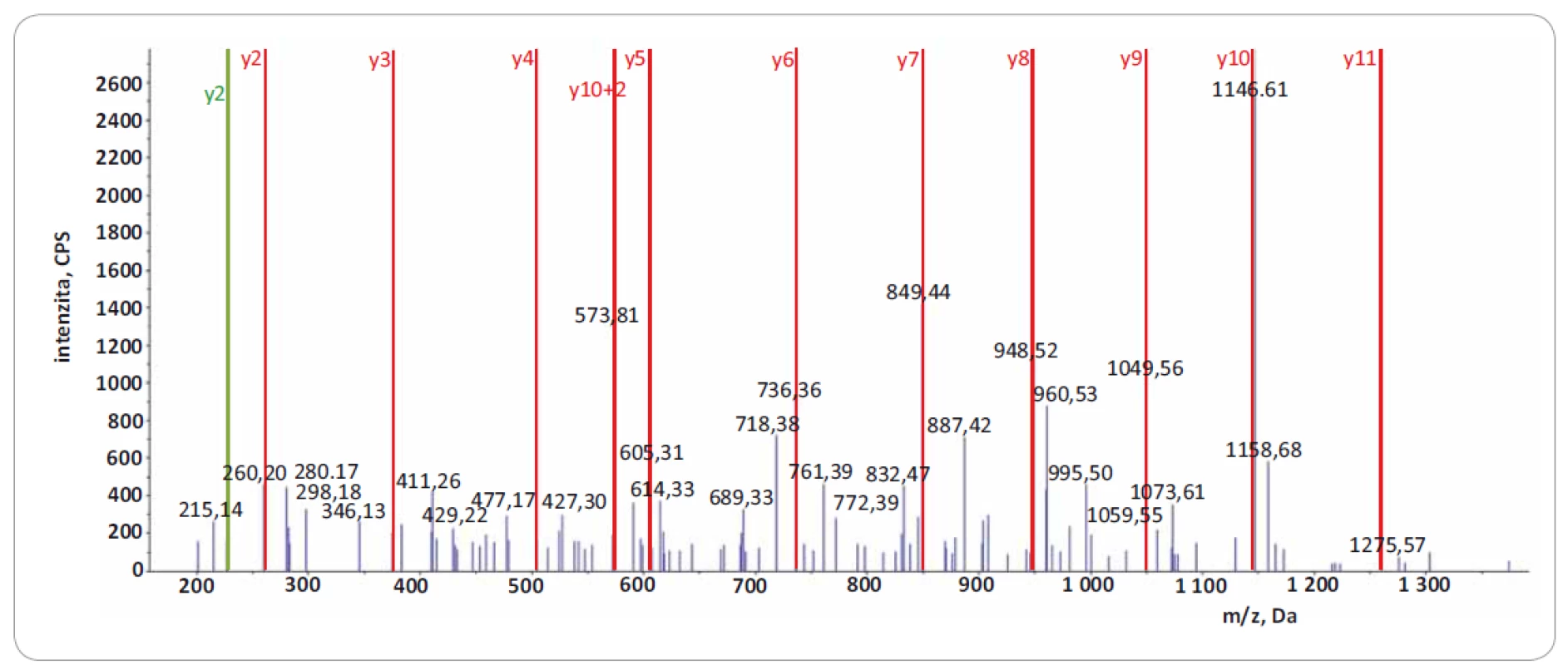 Fragmentační spektrum produktových iontů reprezentující peptid IIPTVLMTEDIK z proteinu EIF4G1