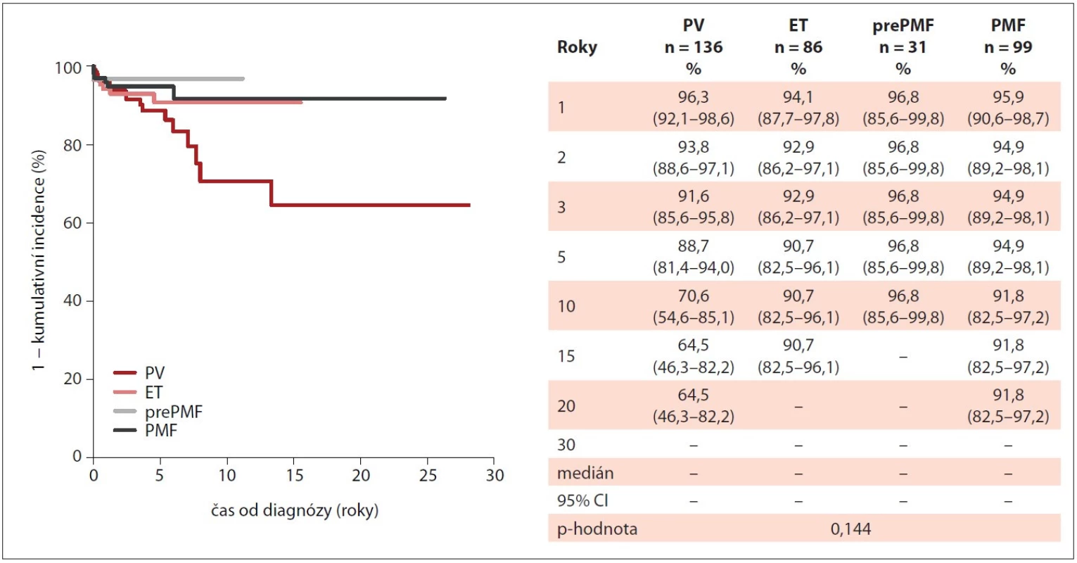 Kumulativní incidence trombotických příhod u pacientů s Ph-MPN v průběhu sledování v MIND (n = 352).