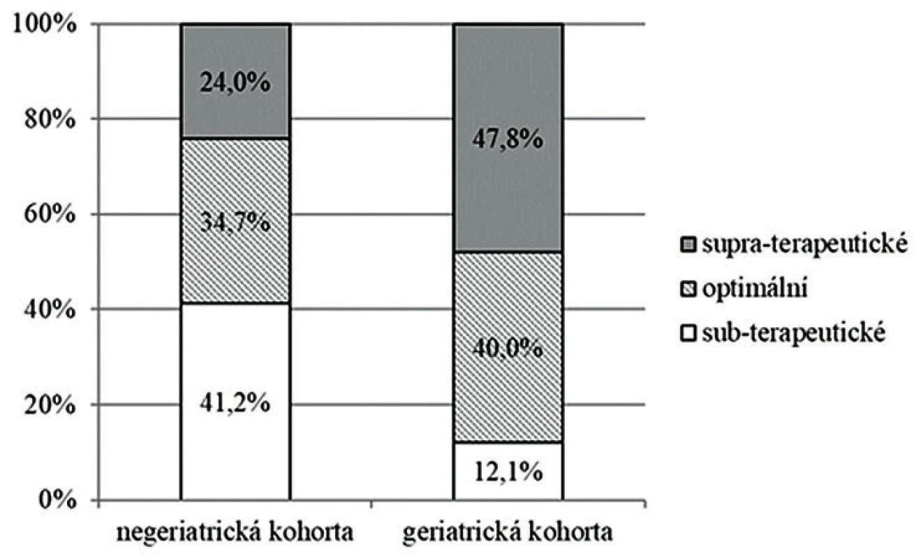  Dávkování vankomycinu v době monitorování koncentrací
u negeriatrické (< 65 let) a geriatrické (≥ 65 let) kohorty,
hodnoceno pomocí PK predikce s kalkulací hodnot AUC24/MIC<br>
Figure 2. Vancomycin dosing during concentration monitoring in
the non-geriatric (< 65 years) and geriatric (≥ 65 years) cohorts,
based on PK prediction with the calculation of AUC24/MIC