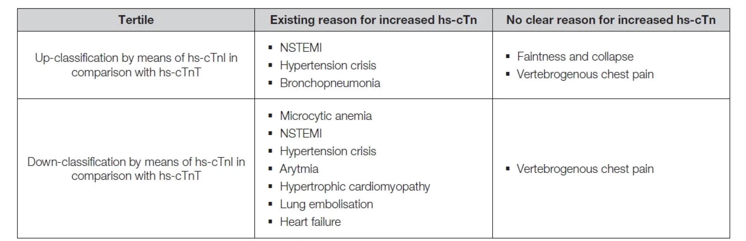 Up- and down-classification of patients by means of hs-cTnI in comparison with classification based on hs-cTnT. Some
diagnoses were found in more than one patient.