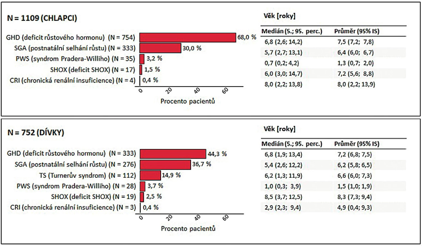 Aktuálně léčení pacienti v databázi REPAR – (graf) procentuální zastoupení jednotlivých diagnóz v souboru; (tabulka) medián (5. a 95. P. – IQR) a průměrný věk (95%
konfidenční interval) při zahájení léčby