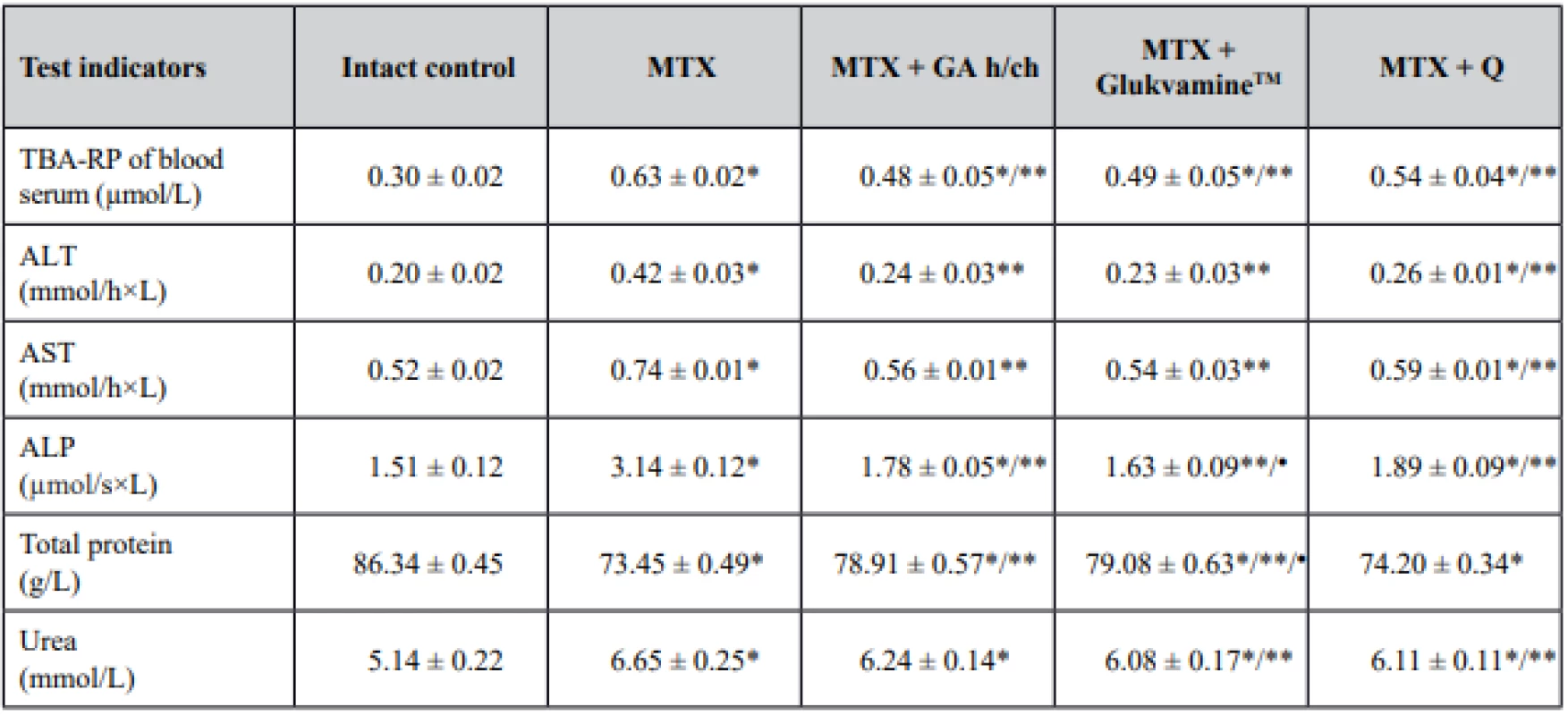 The impact of the study objects on the biochemical parameters of the blood serum of rats with methotrexate intoxication
(M ± SE, n = 30)