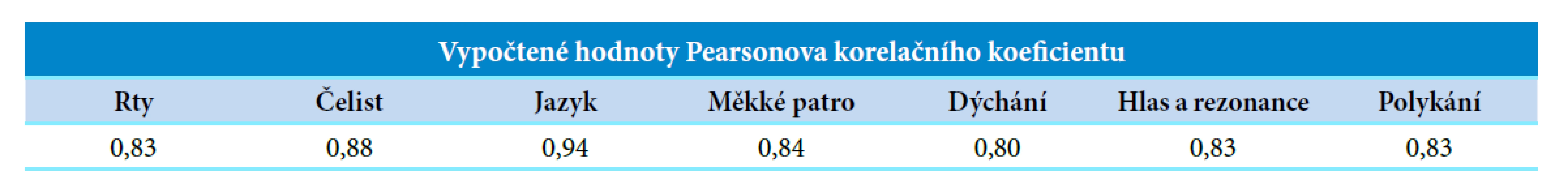 Vypočtené hodnoty Pearsonova korelačního koeficientu poměřením Dysartrického profilu a Orofaciálního profilu u vybraných
orofaciálních oblastí