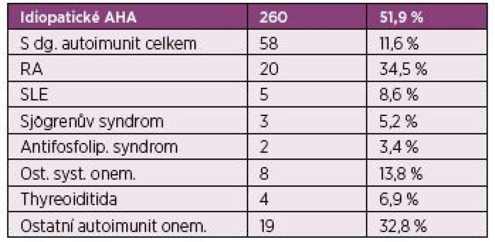 The European AHA Registry EACH 2.<br>
Prospektivní databáze pacientů ze 117 center ze 13 zemí. Celkem
zařazeno 501 pacientů.