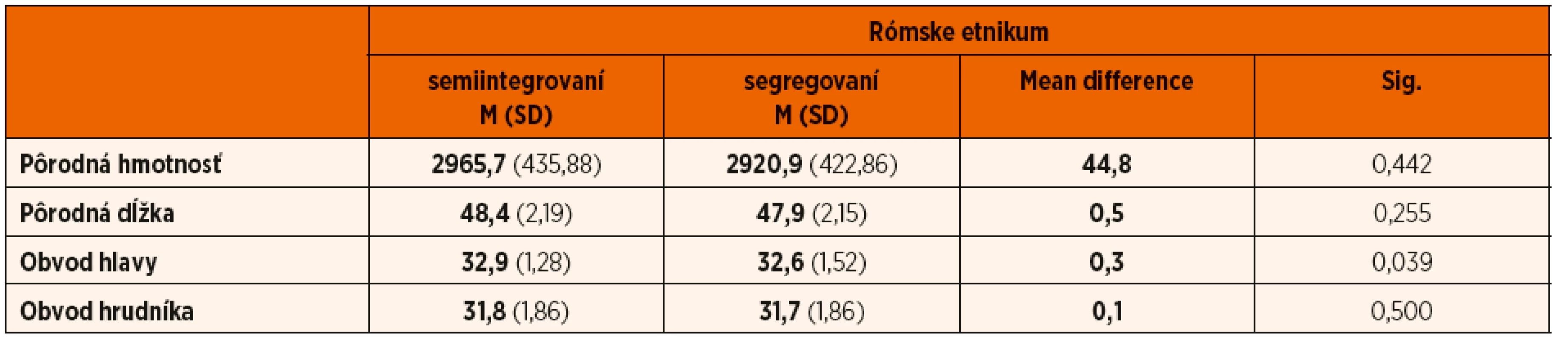 Komparácia antropometrických parametrov u novorodencov rómskeho etnika – semiintegrovaných a segregovaných.