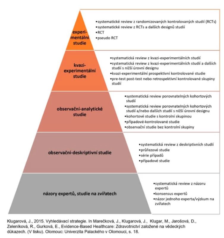 Hierarchie vědeckých důkazů z hlediska účinnosti (upraveno dle JBI, 2014, in
Klugarová, 2015)