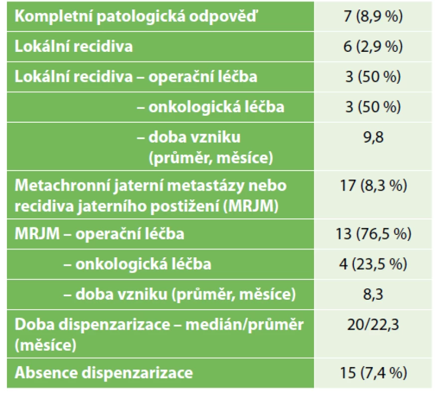 Onkologické výsledky<br>
Tab. 3: Oncological results