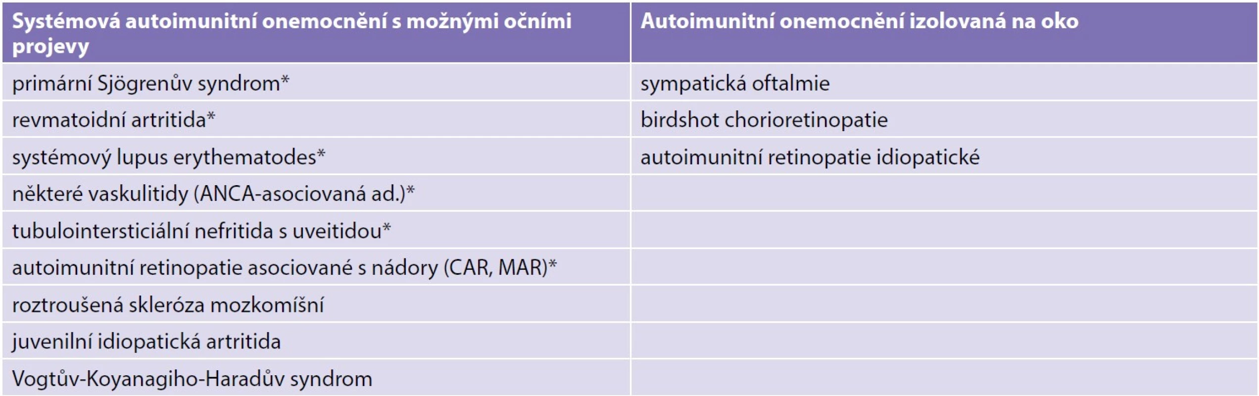 Autoimunitní onemocnění s charakteristickými autoprotilátkami (*) a předpokládaná autoimunitní onemocnění
