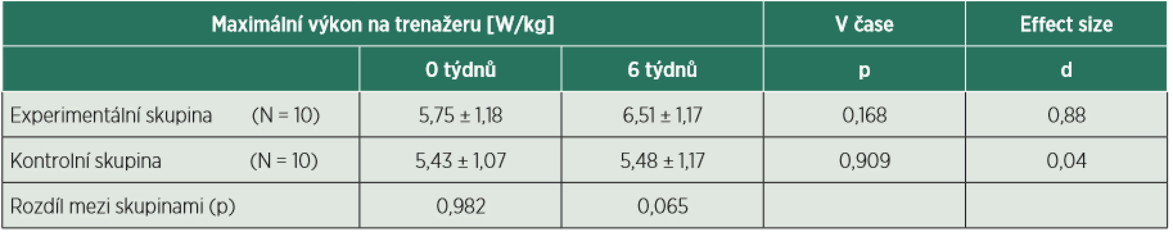 Průměr a statistický rozdíl maximálního výkonu na kajakářském ergometru v čase.