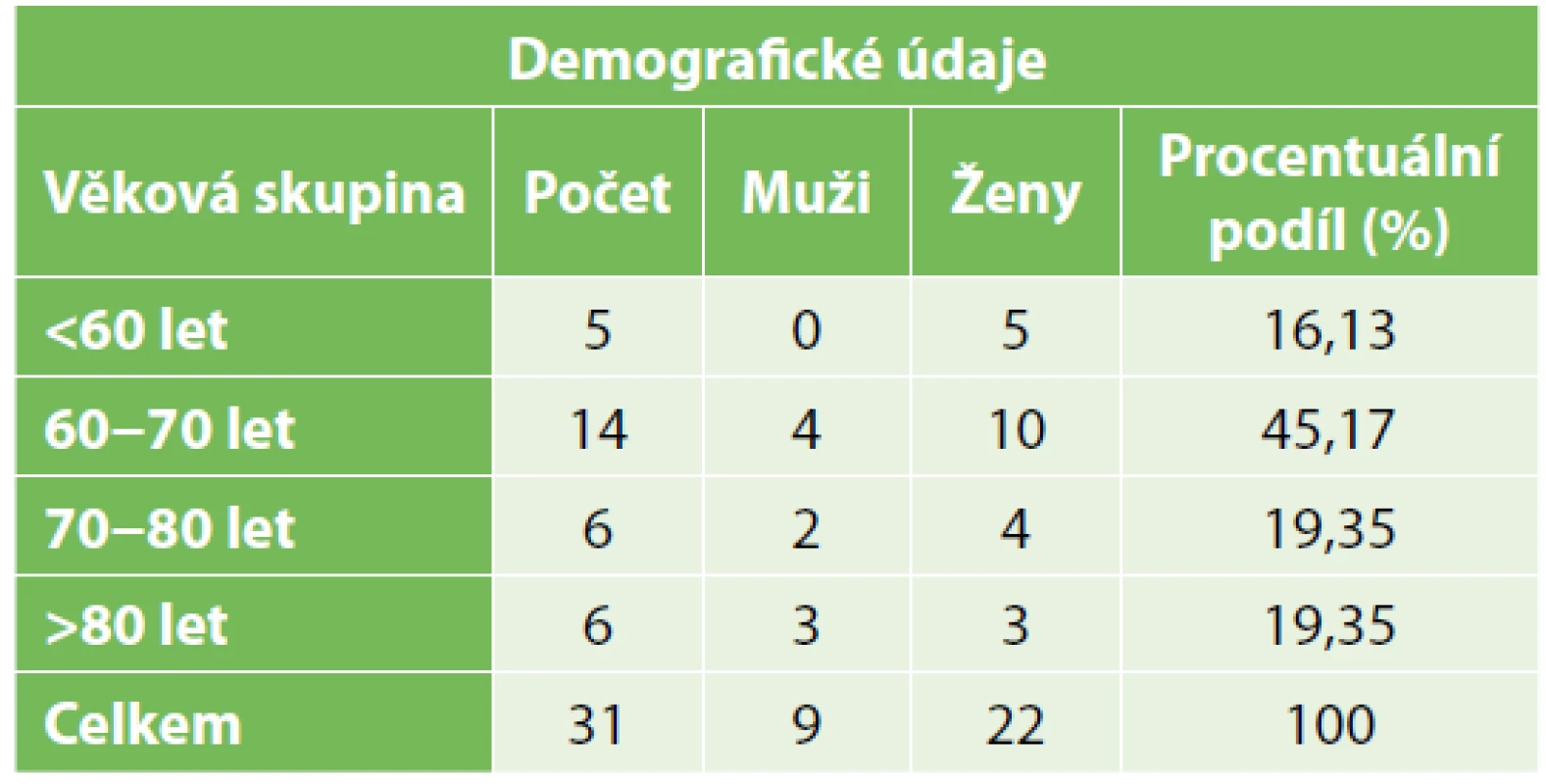 Demografické údaje<br>
Tab. 1. Demographic data