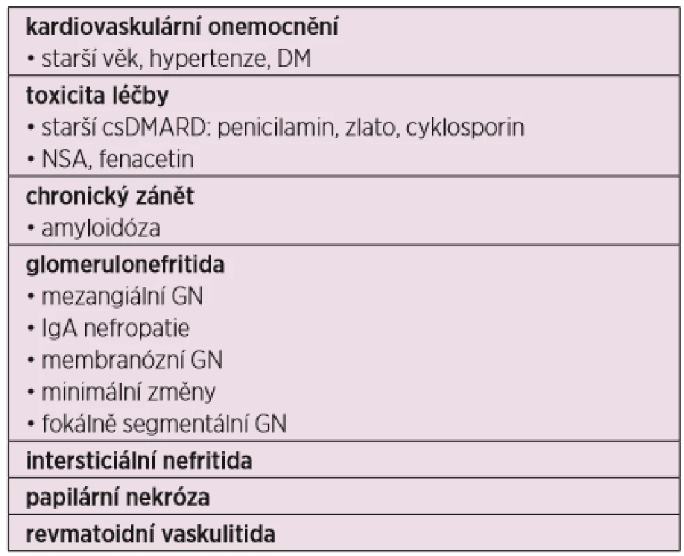 Příčiny vzniku chronické renální insuficience u pacientů s revmatoidní artritidou (upraveno podle 1) 
