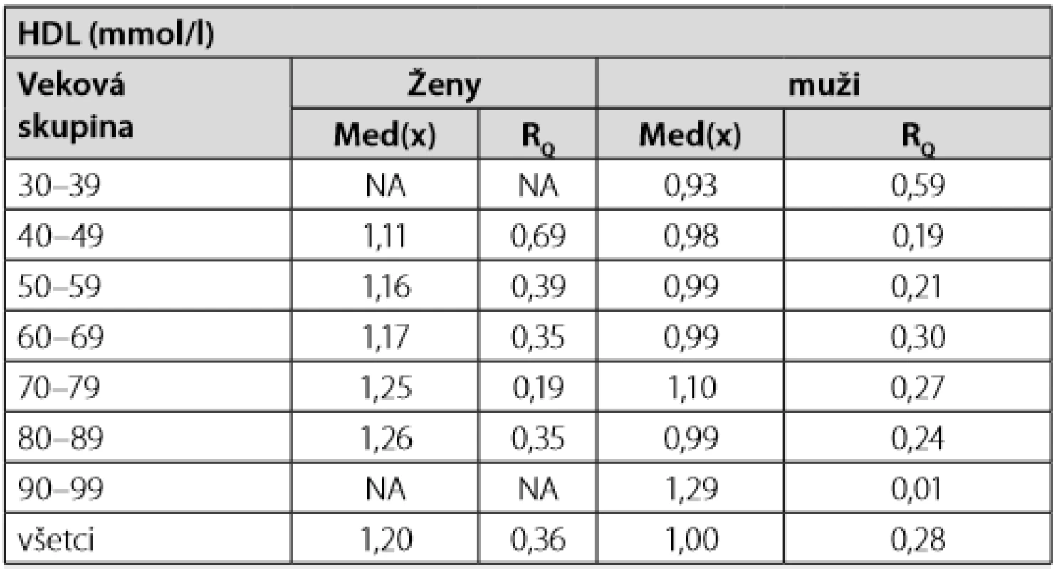 Priemerná hodnota HDL v čase diagnózy DM2T medzi mužmi a ženami vyjadrená mediánom a interkvartilovým rozptylom 