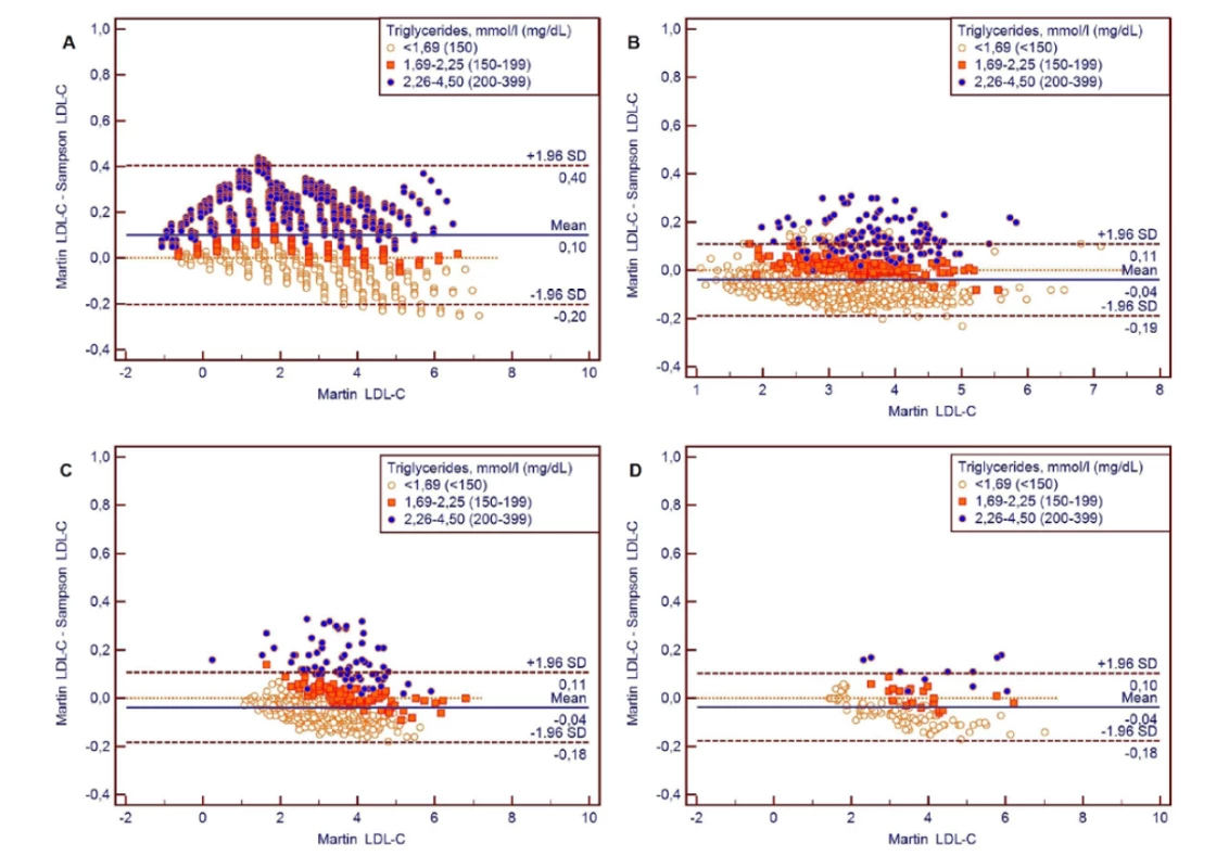 Bland-Altmanove grafy pre porovnanie LDL-cholesterolov vypočítaných rovnicou Martin oproti rovnici Sampson pre súbory A: umelý súbor,
B: Kamezaki, C: HepaMeta, D: Bratislava