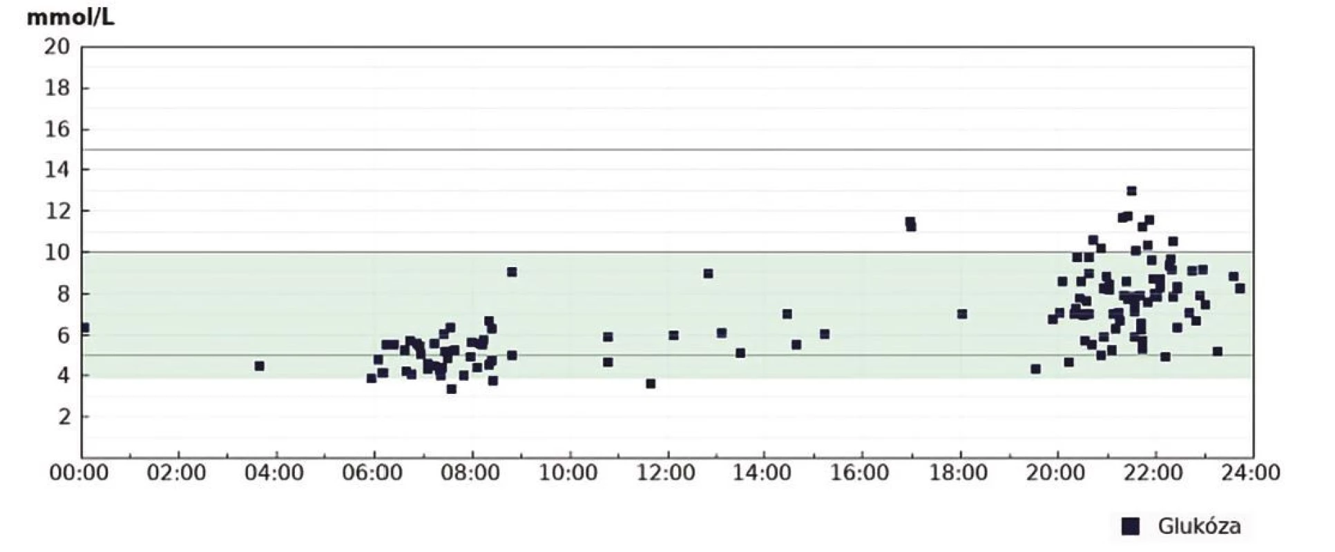 Srovnání hodnocení TIR kalkulovaného z glukometru a profesionální zaslepené CGM u pacientky s DM léčené intenzifikovaným inzulinovým
režimem. Vyjádření „in range“ parametrů kalkulovaných z měření glukometrem je klinicky významně zkresleno chybějícími záznamy měření. Záznam CGM
odhaluje zásadní problém – vysokou variabilitu ranní glykemie a zejména výskyt nočních hypoglykemií<br>
Obr. 5A. Points in range z glukometru. Záznam tzv. modálního dne (Diasend) z období 1 měsíce před kontrolou
