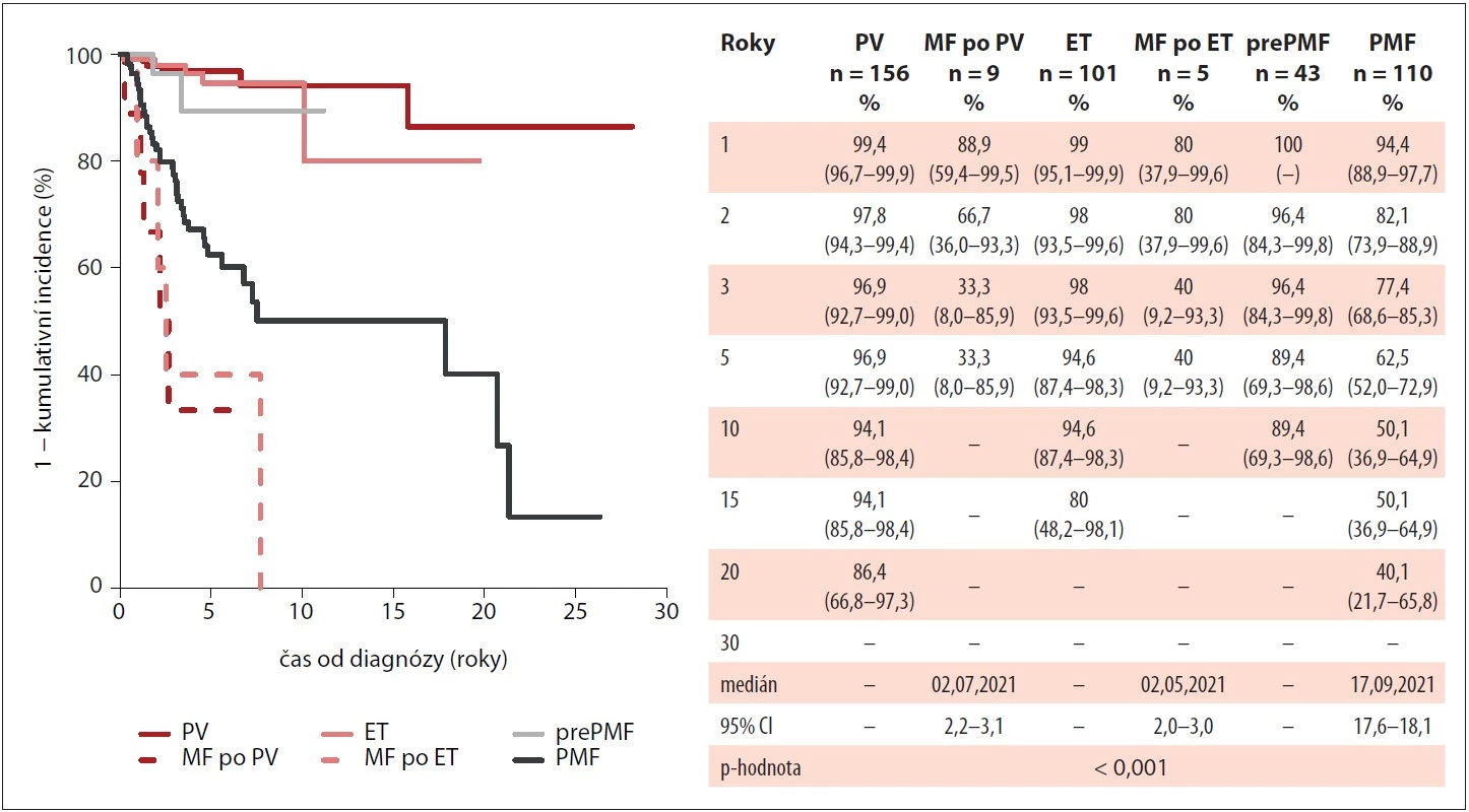 Kumulativní incidence celkového přežití pacientů v MIND dle typu diagnózy Ph-MPN (n = 424).