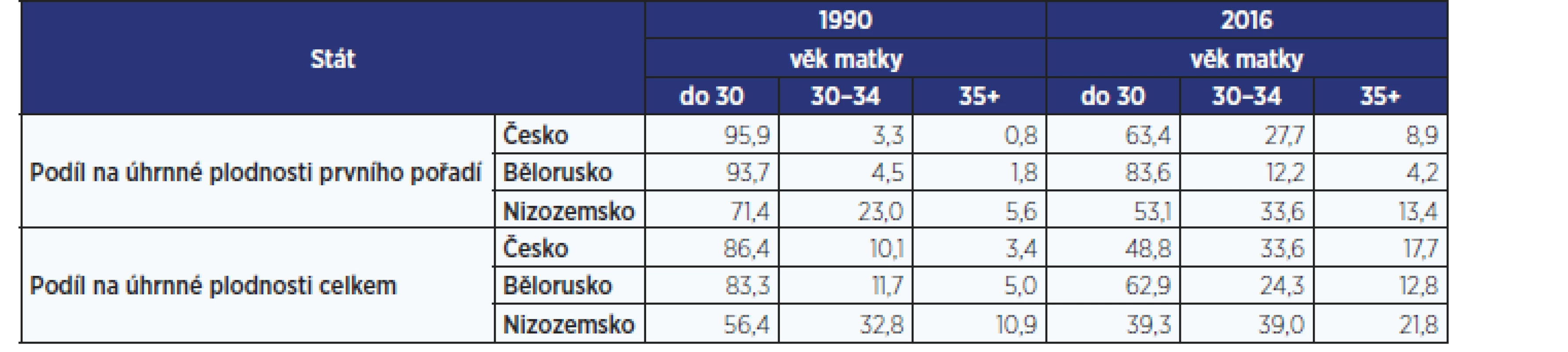 Podíl věkových skupin na úhrnné plodnosti prvního pořadí a na úhrnné plodnosti celkem, Česko, Bělorusko, Nizozemsko 1990 a 2016
(v %) (zdroj: 20; vlastní zpracování)