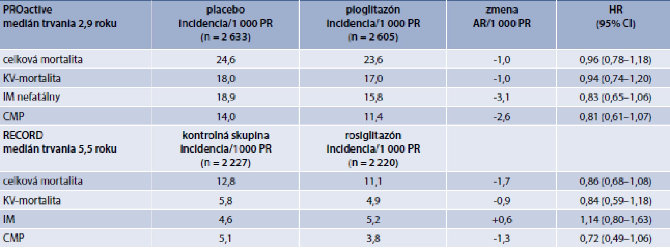 Kardiovaskulárne a mortalitné výsledky štúdií s glitazónmi (PROactive, RECORD)