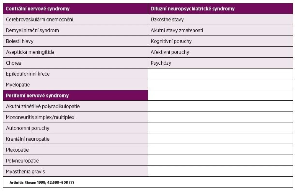 Neuropsychiatrické syndromy u NPSLE.