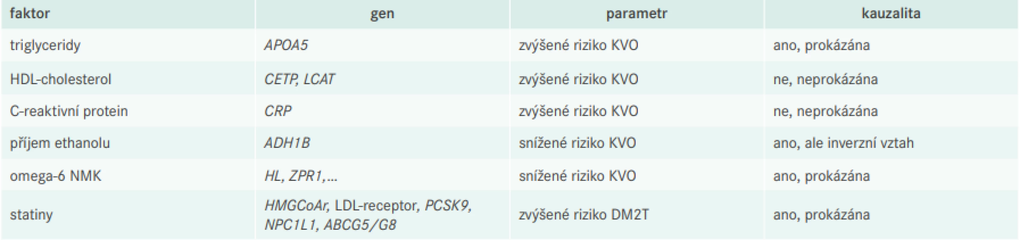 Příklady využití mendelovské ramdomizace v oblasti KVO