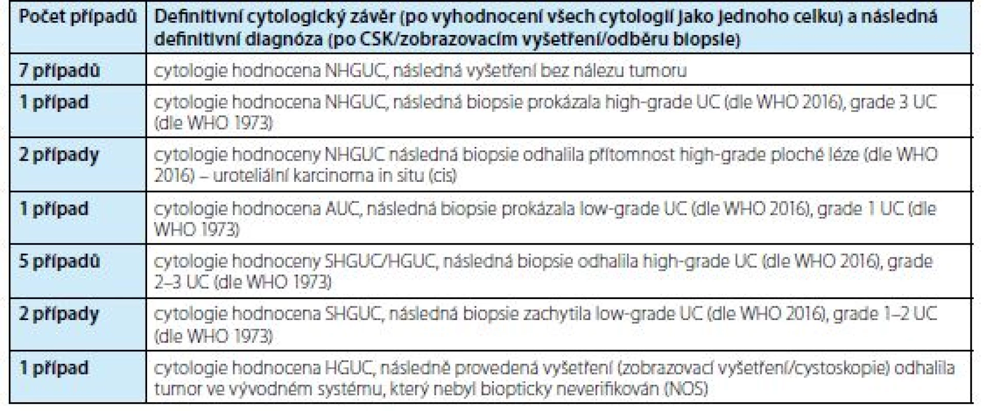 Pacienti s dvěma cytologiemi v jednom časovém období – 19 vyšetření (38 cytologií)<br>
Tab. 3. Patiens with two cytologies in one time period – 19 examinations (38 cytologies)