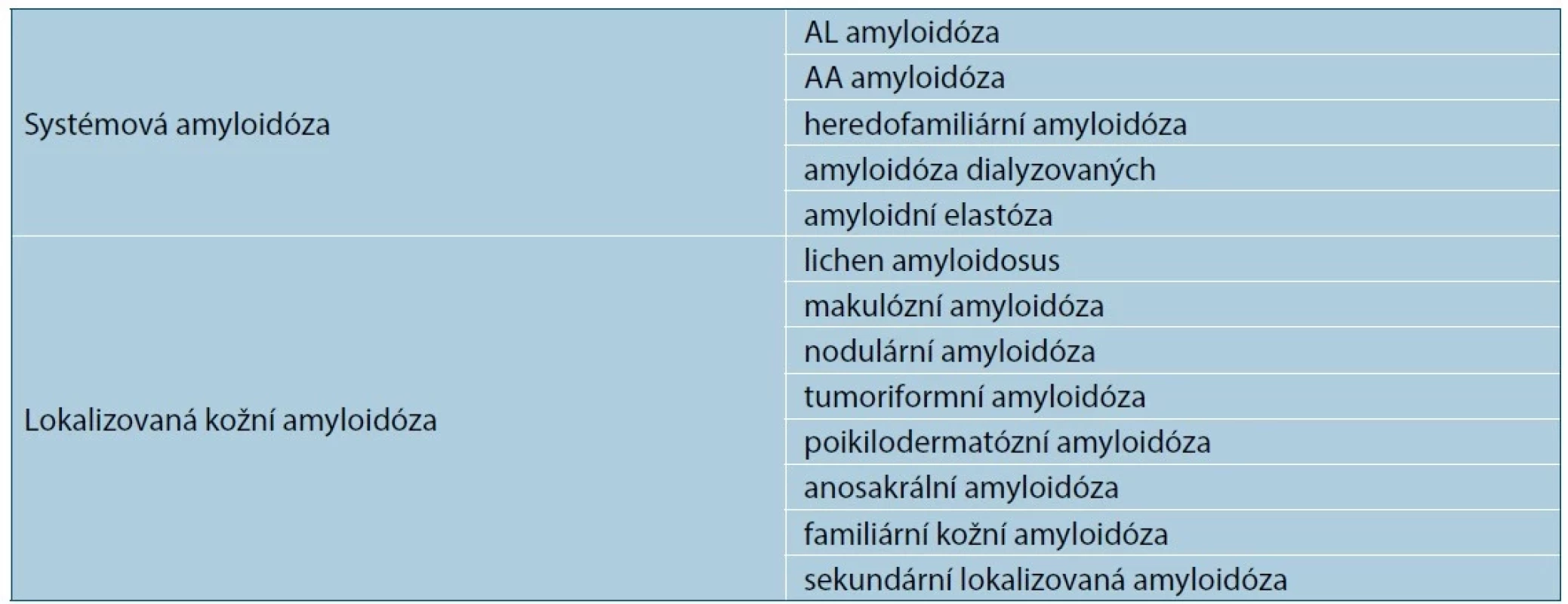 Klasifikace amyloidu s kožním postižením