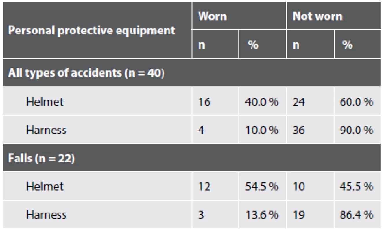 Use of personal protective equipment in labor-related fatalities.