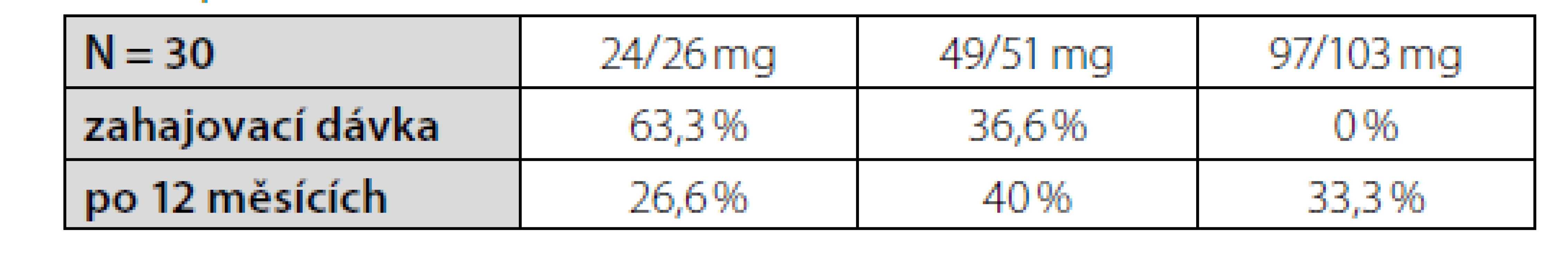 Procentuální zastoupení pacientů v souboru, kteří byli léčeni dávkou
24/26 mg, 49/51 mg nebo 97/103 mg při zahájení léčby sacubitril/valsartanem
a po 12 měsících