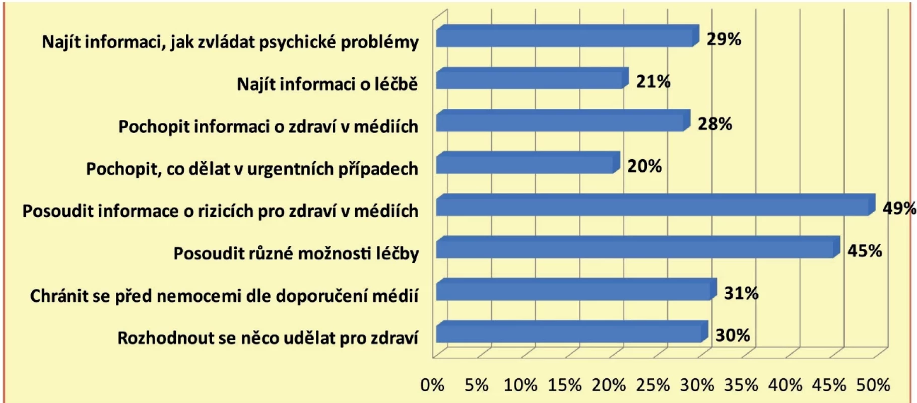 Položky s nejčastější frekvencí odpovědí „obtížné“ a „velmi obtížné“ ve 4 oblastech reprezentujících fáze práce s informacemi
u respondentů v Česku