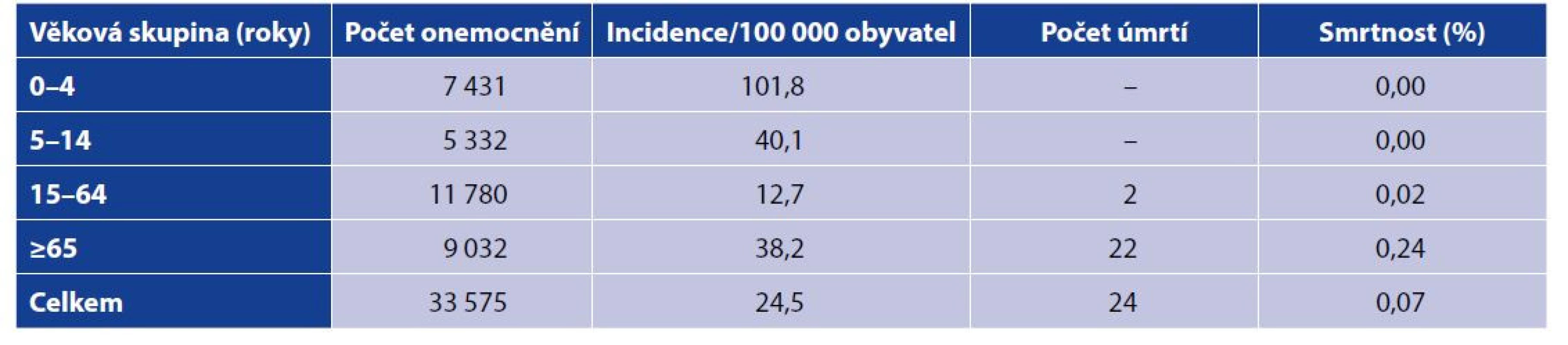 Počty, incidence a smrtnost norovirových gastroenteritid podle věku (ČR, 2008–2020)<br>
Table 2. Cases, incidence, and case fatality rate of norovirus gastroenteritis by age (Czech Republic, 2008–2020)