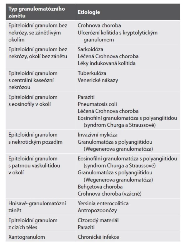 Histopatologické typy granulomatózního zánětu a nejčastější
etiologie.
