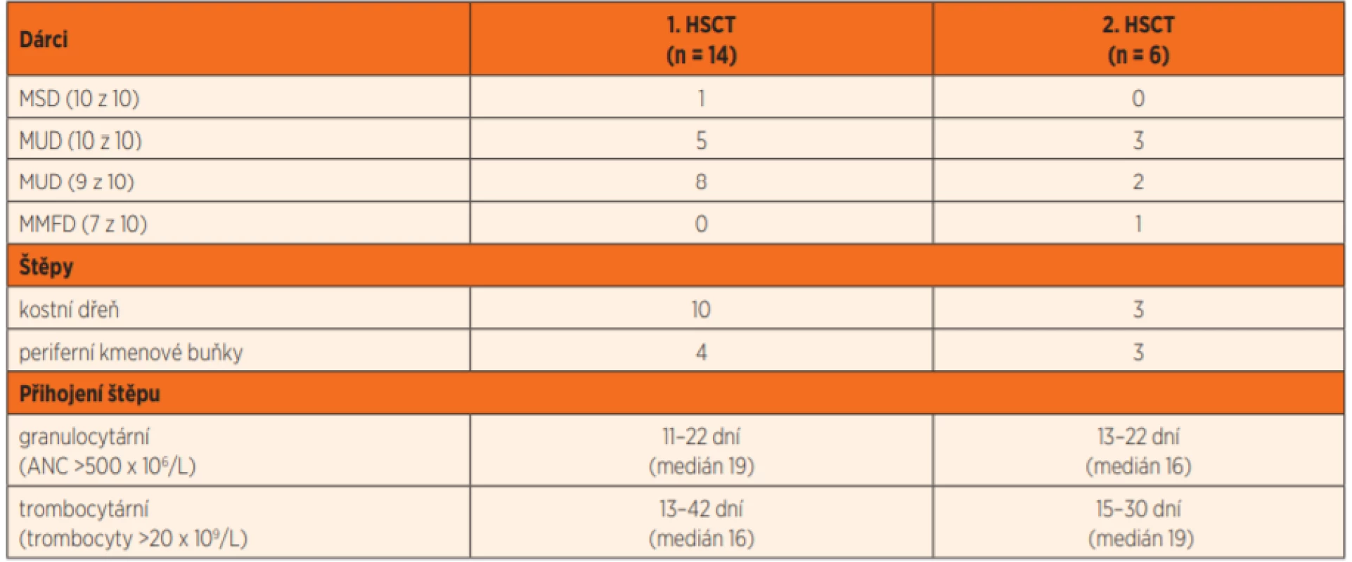 Charakteristika dárců, štěpů a přihojení pro první a druhou HSCT.