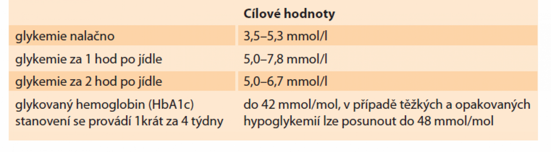 Pregnancy of women with type 1 diabetes mellitus –... | proLékaře.cz